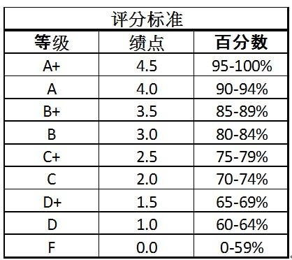 中央財經(jīng)大學(xué)評分體系